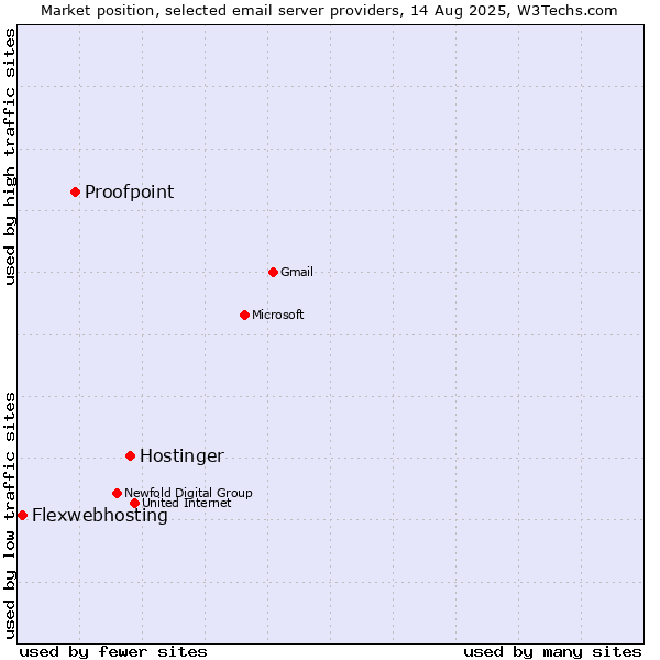 Market position of Hostinger vs. Proofpoint vs. Flexwebhosting