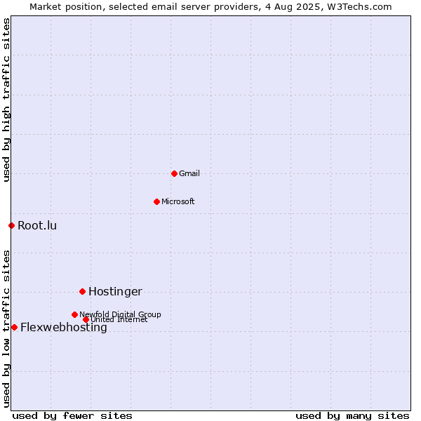 Market position of Hostinger vs. Flexwebhosting vs. Root.lu