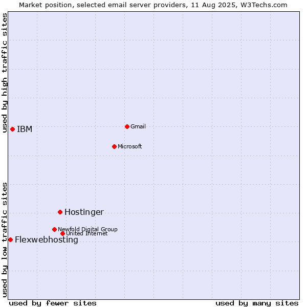 Market position of Hostinger vs. IBM vs. Flexwebhosting