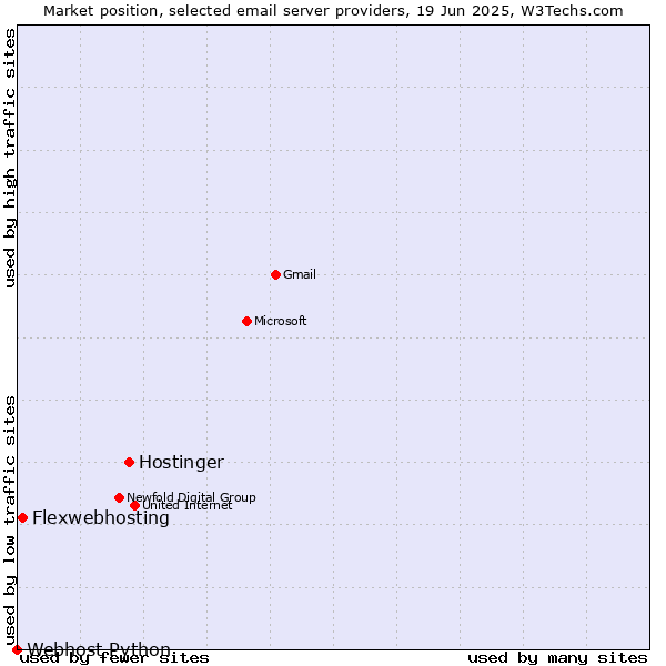 Market position of Hostinger vs. Flexwebhosting vs. Webhost Python
