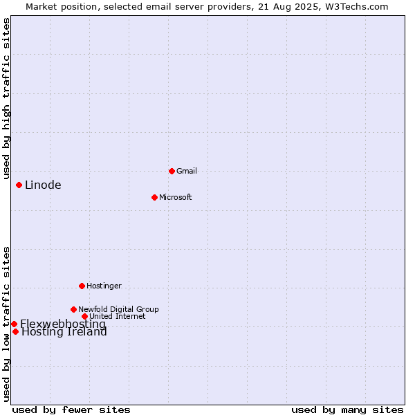 Market position of Linode vs. Hosting Ireland vs. Flexwebhosting