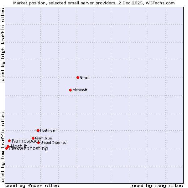 Market position of Namespace vs. Host.it vs. Flexwebhosting