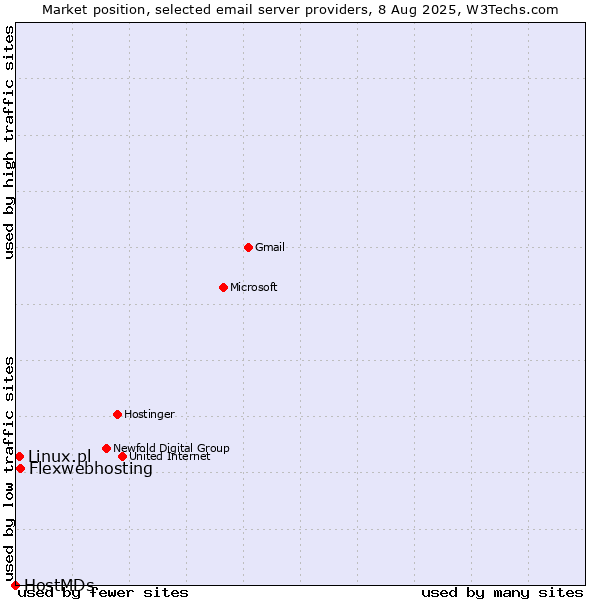 Market position of Flexwebhosting vs. Linux.pl vs. HostMDs