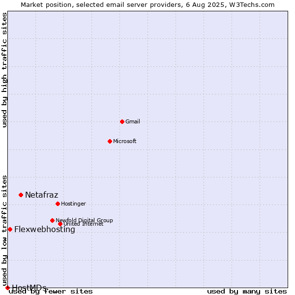 Market position of Netafraz vs. Flexwebhosting vs. HostMDs