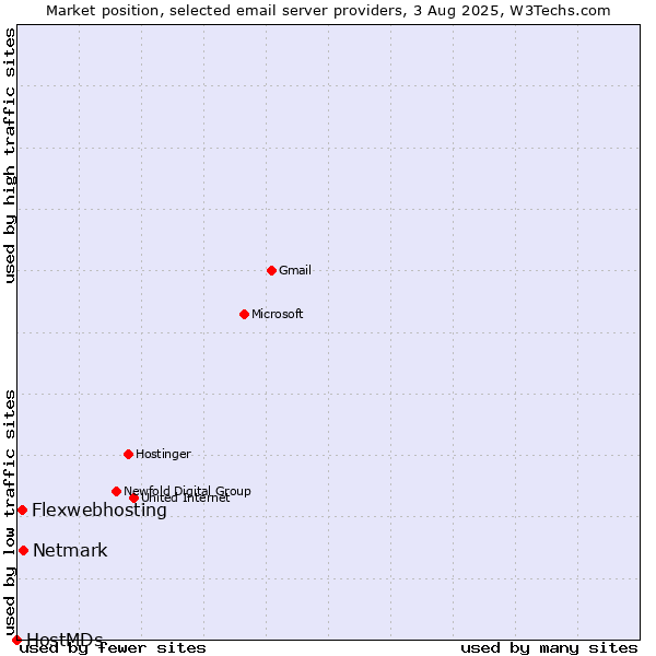 Market position of Netmark vs. Flexwebhosting vs. HostMDs