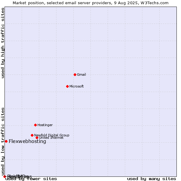 Market position of Flexwebhosting vs. Raidboxes vs. HostMDs