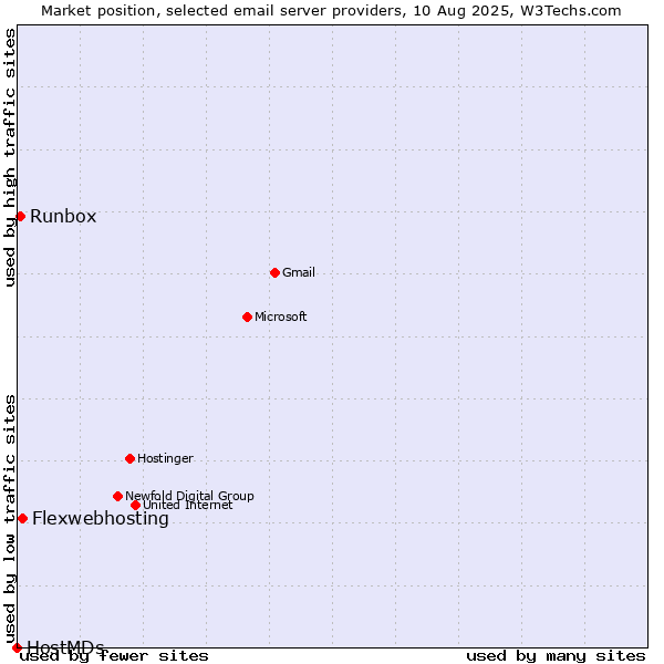 Market position of Flexwebhosting vs. Runbox vs. HostMDs