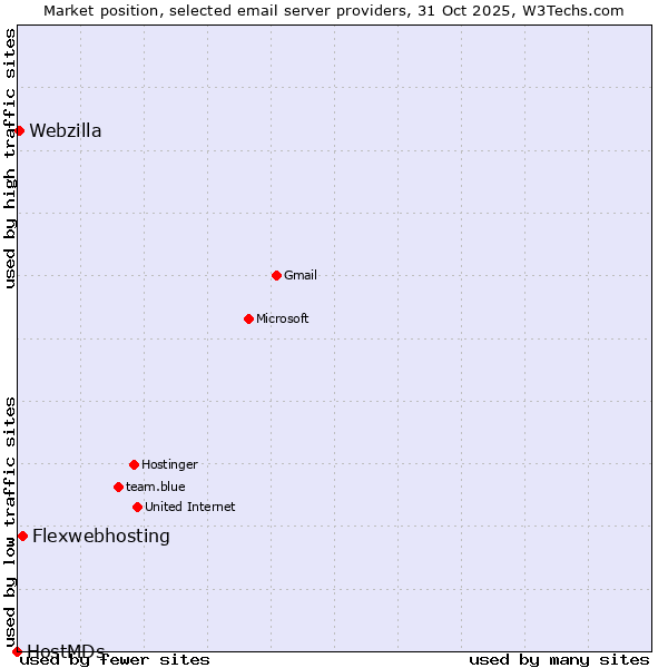 Market position of Flexwebhosting vs. Webzilla vs. HostMDs