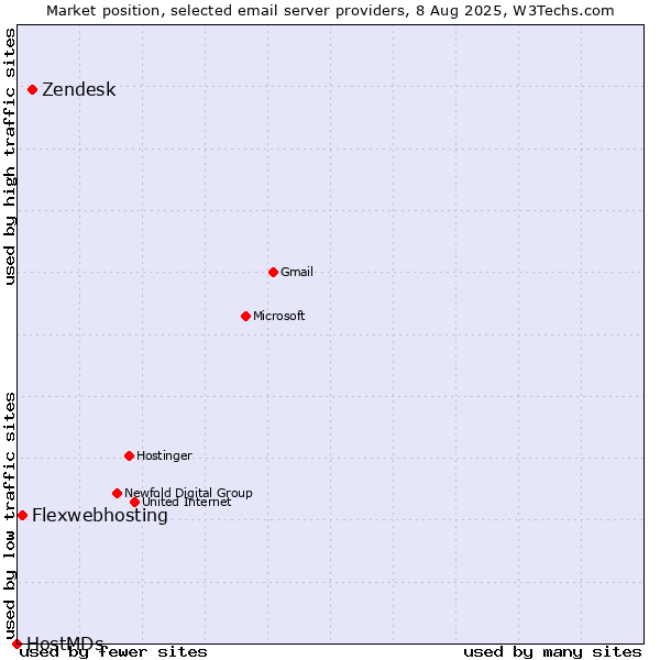 Market position of Zendesk vs. Flexwebhosting vs. HostMDs