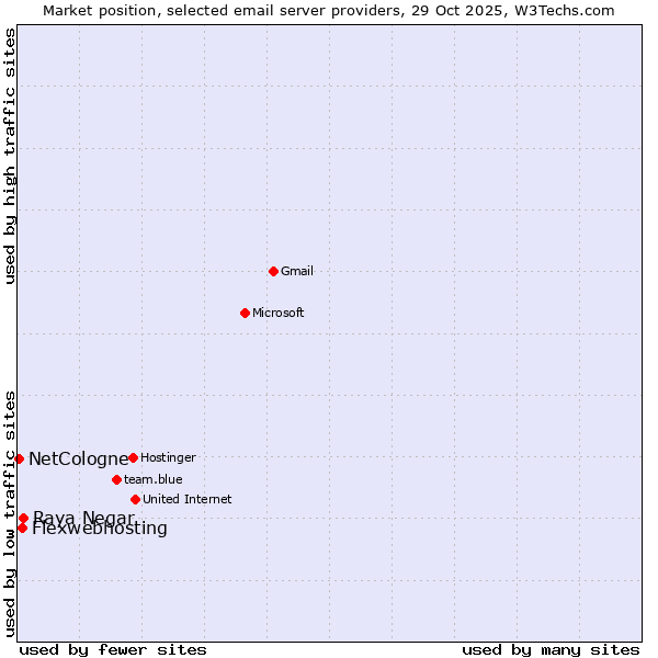 Market position of Raya Negar vs. Flexwebhosting vs. NetCologne