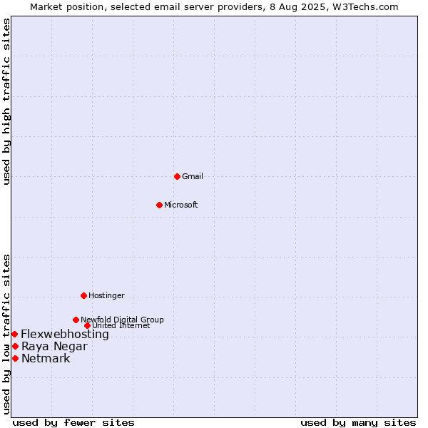 Market position of Netmark vs. Raya Negar vs. Flexwebhosting