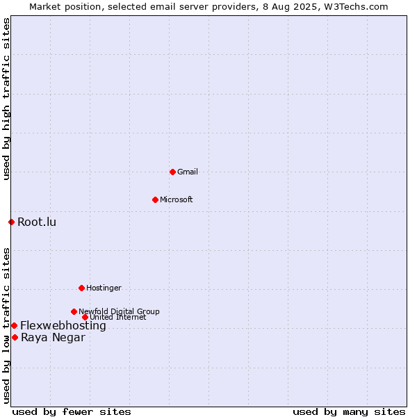 Market position of Raya Negar vs. Flexwebhosting vs. Root.lu