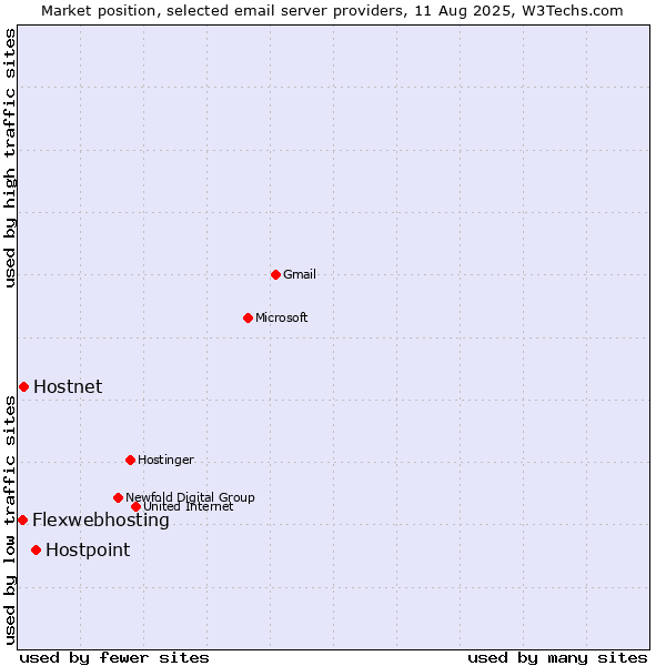 Market position of Hostpoint vs. Hostnet vs. Flexwebhosting