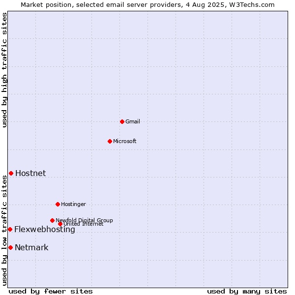 Market position of Hostnet vs. Netmark vs. Flexwebhosting