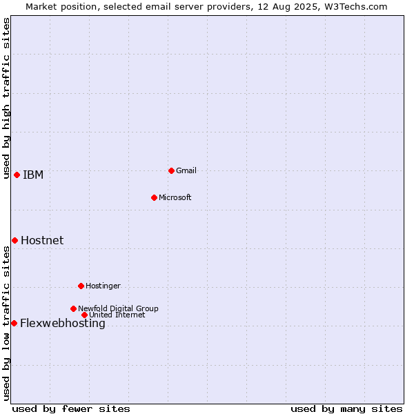Market position of IBM vs. Hostnet vs. Flexwebhosting