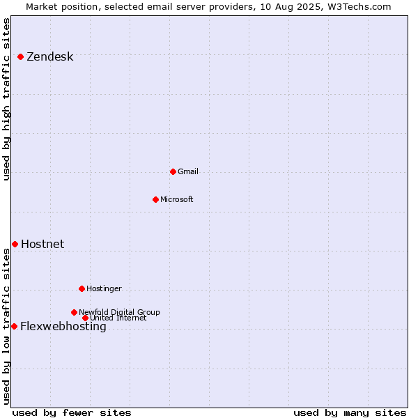 Market position of Zendesk vs. Hostnet vs. Flexwebhosting