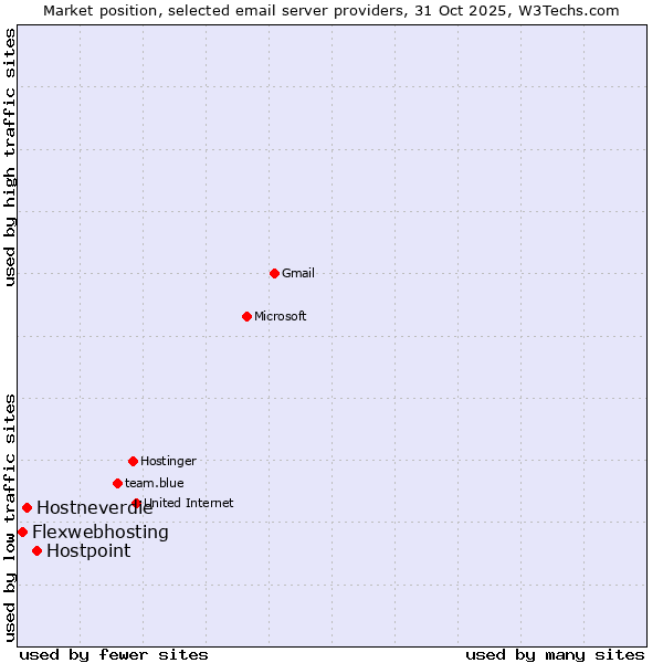 Market position of Hostpoint vs. Hostneverdie vs. Flexwebhosting
