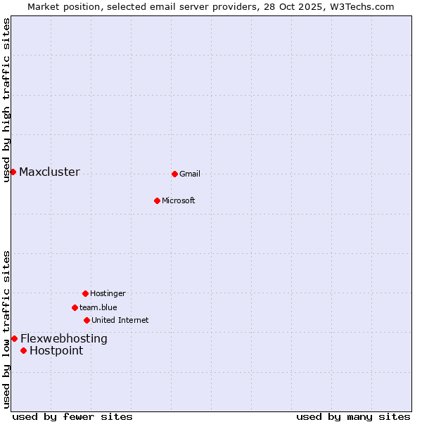 Market position of Hostpoint vs. Flexwebhosting vs. Maxcluster