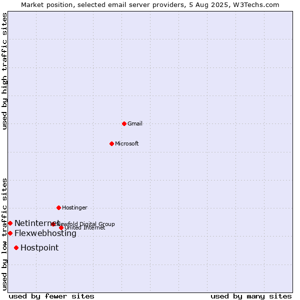 Market position of Hostpoint vs. Netinternet vs. Flexwebhosting