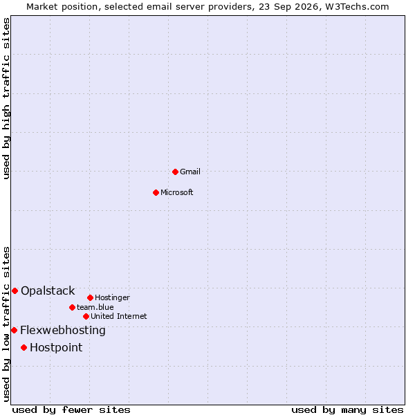 Market position of Hostpoint vs. Opalstack vs. Flexwebhosting