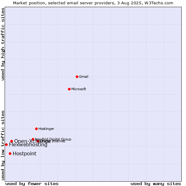 Market position of Open-Xchange vs. Hostpoint vs. Flexwebhosting