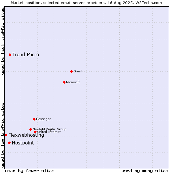 Market position of Trend Micro vs. Hostpoint vs. Flexwebhosting