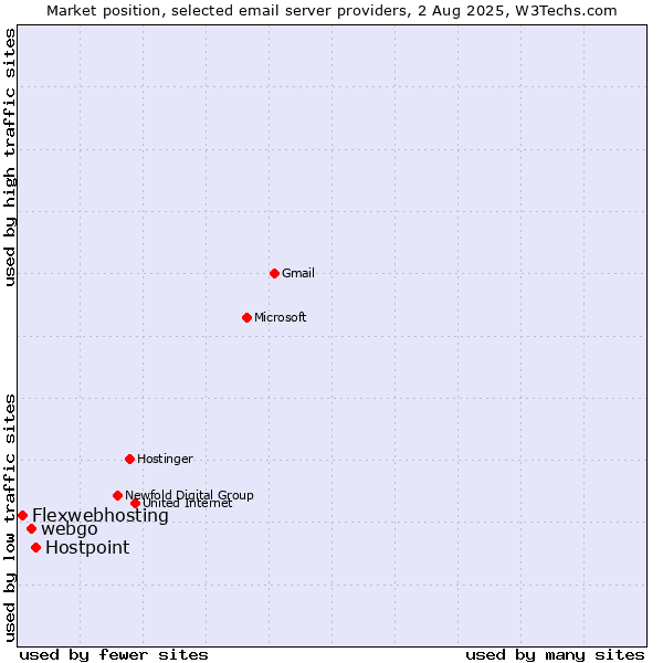 Market position of Hostpoint vs. webgo vs. Flexwebhosting