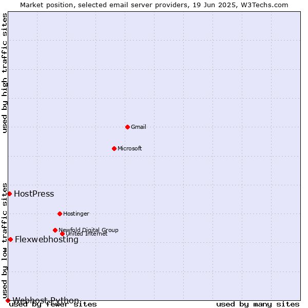 Market position of Flexwebhosting vs. HostPress vs. Webhost Python