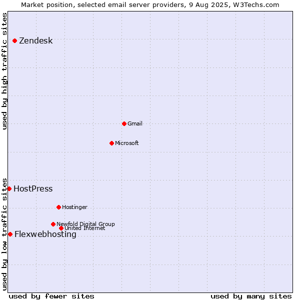 Market position of Zendesk vs. Flexwebhosting vs. HostPress