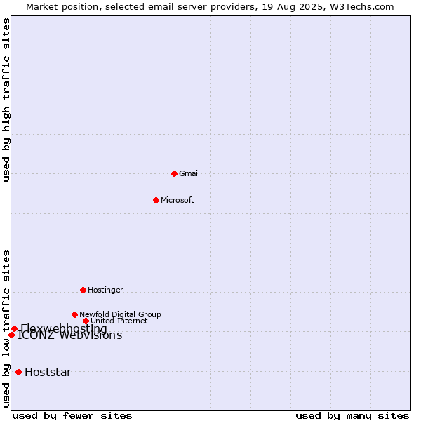 Market position of Hoststar vs. Flexwebhosting vs. ICONZ-Webvisions