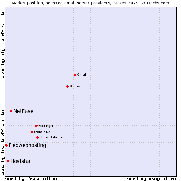 Market position of NetEase vs. Hoststar vs. Flexwebhosting
