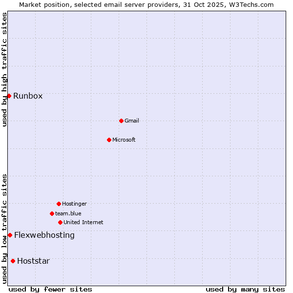 Market position of Hoststar vs. Flexwebhosting vs. Runbox