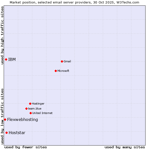Market position of Hoststar vs. IBM vs. Flexwebhosting