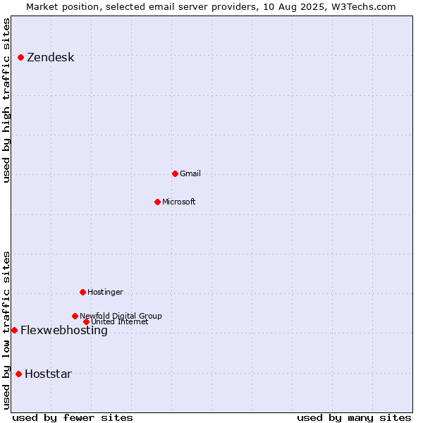 Market position of Zendesk vs. Hoststar vs. Flexwebhosting