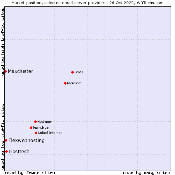 Market position of Hosttech vs. Flexwebhosting vs. Maxcluster