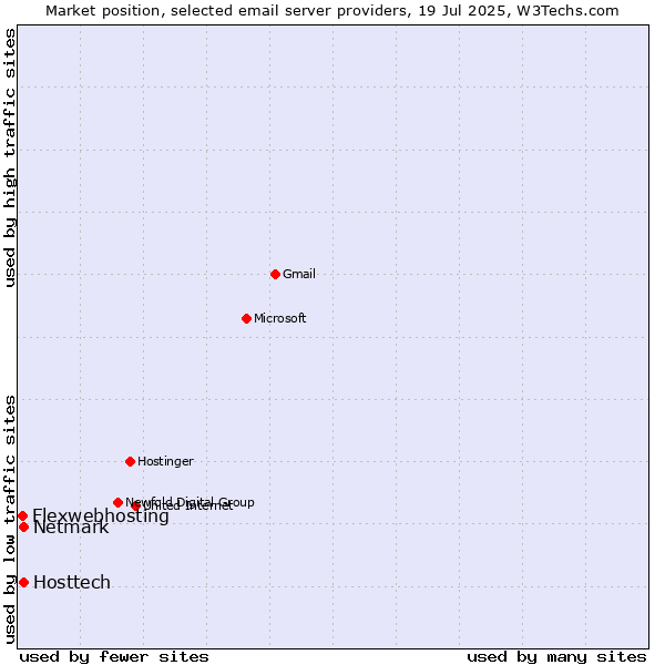 Market position of Hosttech vs. Netmark vs. Flexwebhosting