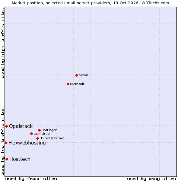 Market position of Hosttech vs. Opalstack vs. Flexwebhosting