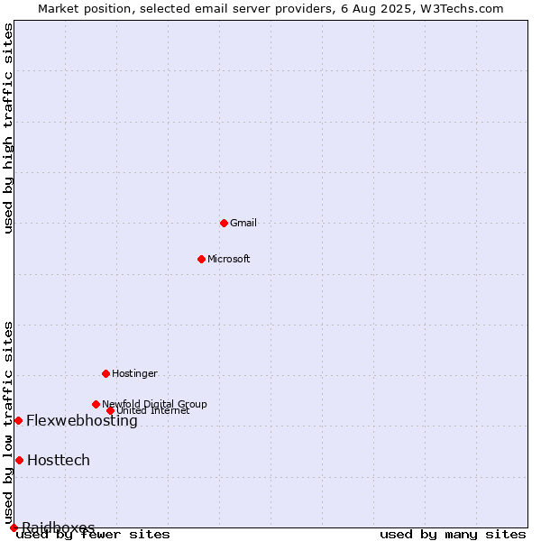 Market position of Hosttech vs. Flexwebhosting vs. Raidboxes