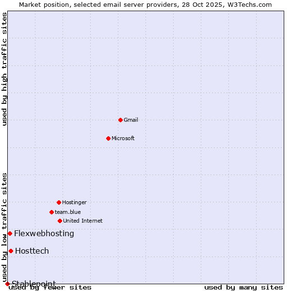 Market position of Hosttech vs. Flexwebhosting vs. Stablepoint