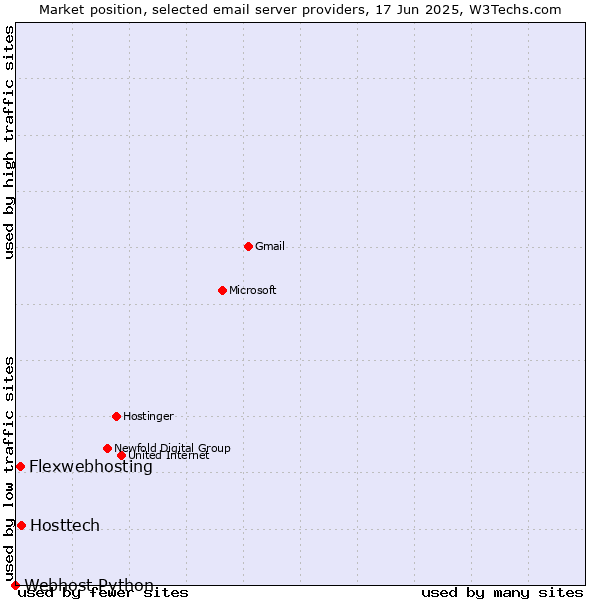 Market position of Hosttech vs. Flexwebhosting vs. Webhost Python