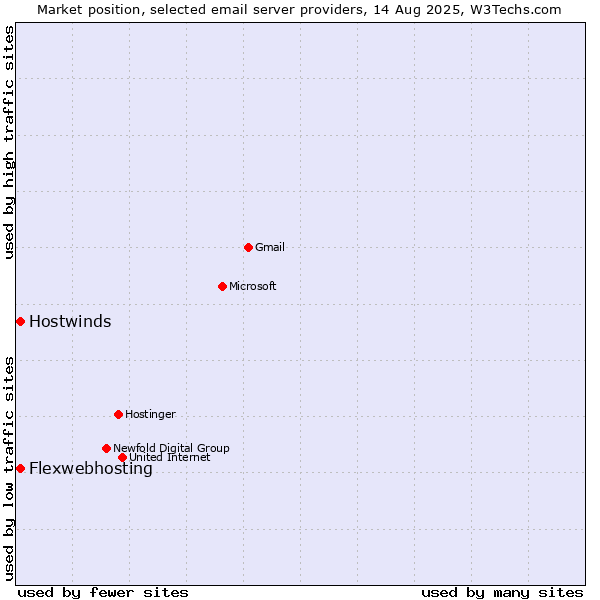 Market position of Flexwebhosting vs. Hostwinds