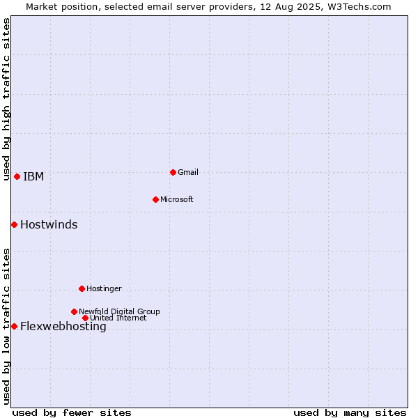 Market position of IBM vs. Flexwebhosting vs. Hostwinds