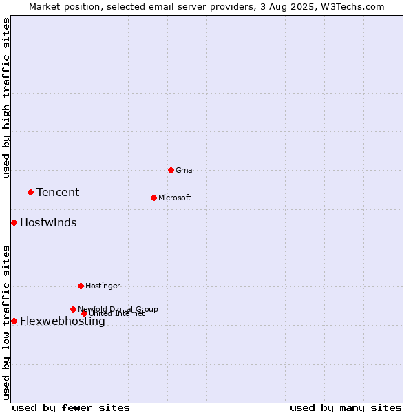 Market position of Tencent vs. Flexwebhosting vs. Hostwinds