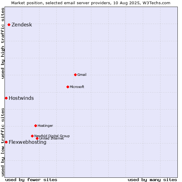 Market position of Zendesk vs. Flexwebhosting vs. Hostwinds