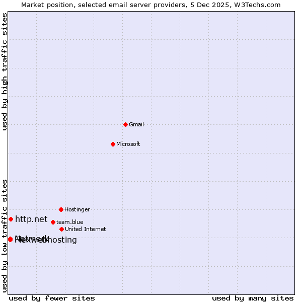 Market position of http.net vs. Netmark vs. Flexwebhosting