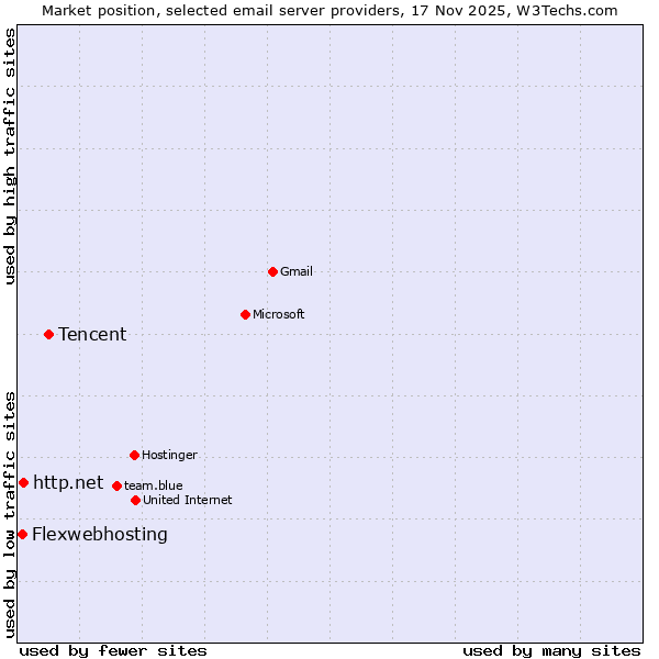 Market position of Tencent vs. http.net vs. Flexwebhosting
