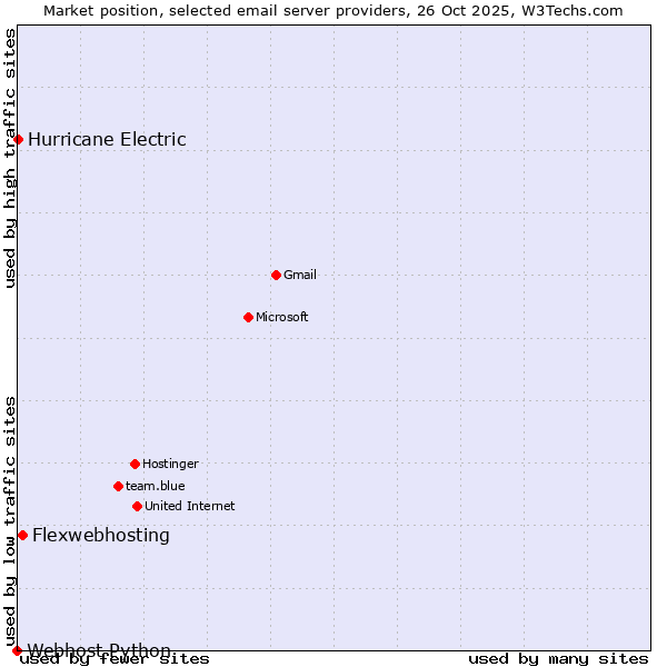Market position of Flexwebhosting vs. Hurricane Electric vs. Webhost Python