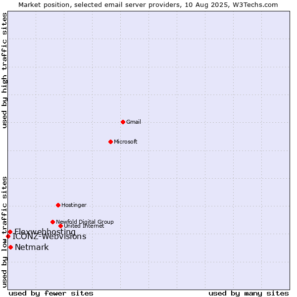 Market position of Netmark vs. Flexwebhosting vs. ICONZ-Webvisions