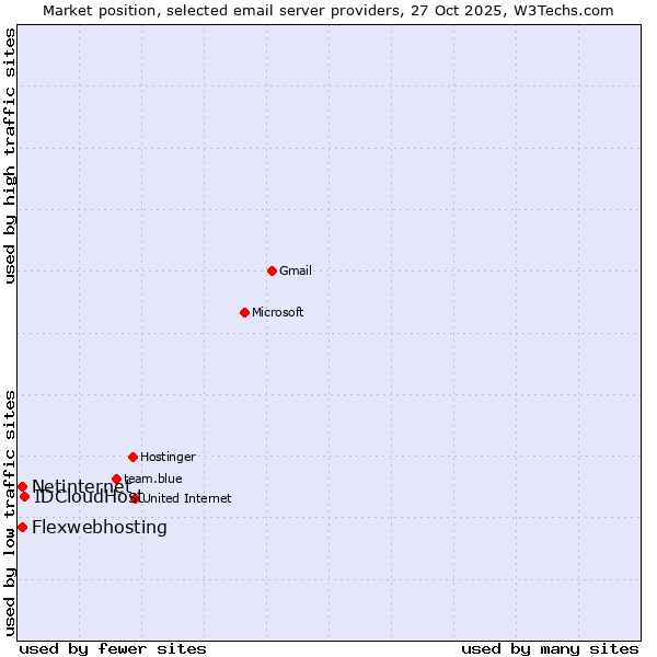 Market position of IDCloudHost vs. Netinternet vs. Flexwebhosting