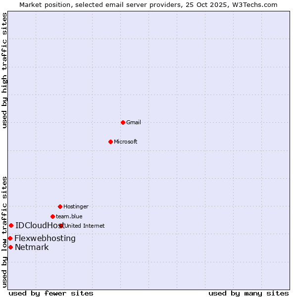 Market position of IDCloudHost vs. Netmark vs. Flexwebhosting